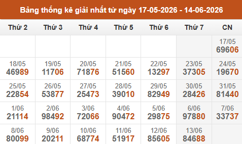 Cập nhật thống kê Giải Nhất miền Bắc trong 4 tuần qua Cập nhật thống kê Giải Nhất miền Bắc trong 4 tuần qua