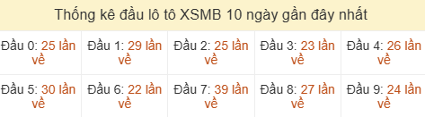 Thống kê tần suất hàng chục lô tô XSMB ngày 14/06/2026 Thống kê tần suất hàng chục lô tô XSMB ngày 14/06/2026