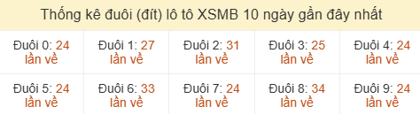 Thống kê tần suất hàng đơn vị lô tô Miền Bắc đến ngày 14/06/2026 Thống kê tần suất hàng đơn vị lô tô Miền Bắc đến ngày 14/06/2026
