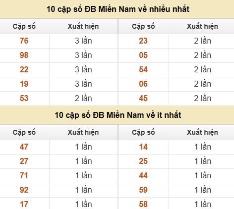 Thống kê giải đặc biệt XSMN về nhiều nhất và ít nhất ngày 15/06/2026