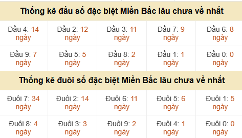 Thống kê hàng chục - hàng đơn vị GĐB miền Bắc lâu về nhất Thống kê hàng chục - hàng đơn vị GĐB miền Bắc lâu về nhất