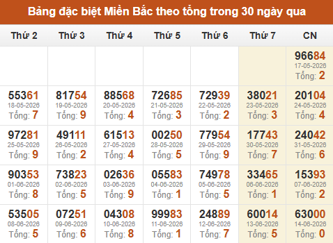 Thống kê GĐB XSMB theo tổng trong 30 ngày gần đây tính đến 15/06/2026 Thống kê GĐB XSMB theo tổng trong 30 ngày gần đây tính đến 15/06/2026