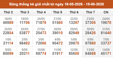 Cập nhật thống kê Giải Nhất miền Bắc trong 4 tuần qua Cập nhật thống kê Giải Nhất miền Bắc trong 4 tuần qua