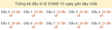 Thống kê tần suất hàng chục lô tô XSMB ngày 15/06/2026 Thống kê tần suất hàng chục lô tô XSMB ngày 15/06/2026