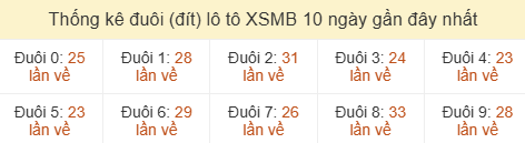 Thống kê tần suất hàng đơn vị lô tô Miền Bắc đến ngày 15/06/2026 Thống kê tần suất hàng đơn vị lô tô Miền Bắc đến ngày 15/06/2026