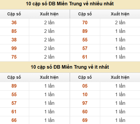 Thống kê giải đặc biệt XSMT về nhiều nhất và ít nhất ngày 17/06/2026 Thống kê giải đặc biệt XSMT về nhiều nhất và ít nhất ngày 17/06/2026