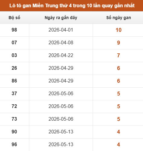 Lô tô Miền Trung thứ 4 lâu chưa xuất hiện trong 10 lần quay gần nhất