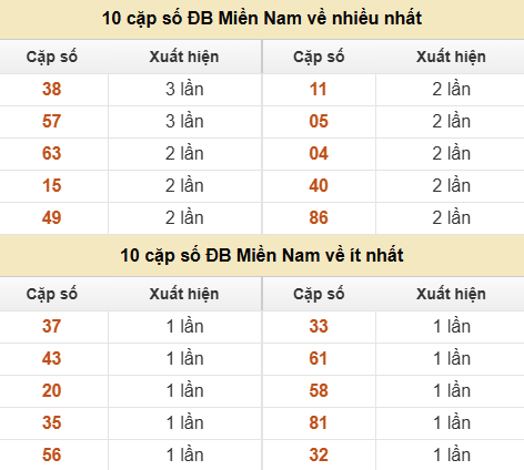 Thống kê giải đặc biệt XSMN về nhiều nhất/ ít nhất ngày 17/06/2026 Thống kê giải đặc biệt XSMN về nhiều nhất/ ít nhất ngày 17/06/2026