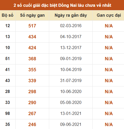 Thống kê giải đặc biệt XSDN lâu ra nhất Thống kê giải đặc biệt XSDN lâu ra nhất