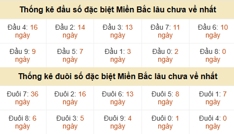 Thống kê hàng chục - hàng đơn vị GĐB miền Bắc lâu về nhất Thống kê hàng chục - hàng đơn vị GĐB miền Bắc lâu về nhất