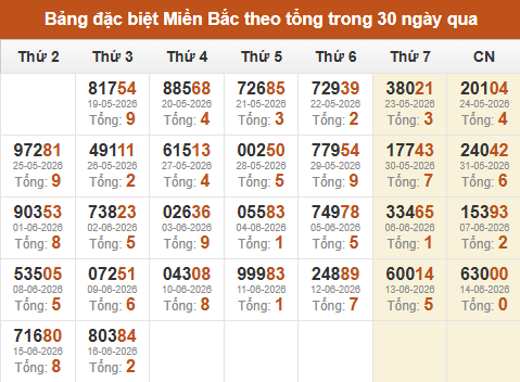 Thống kê GĐB miền Bắc theo tổng trong 30 ngày qua tính đến 17/06/2026 Thống kê GĐB miền Bắc theo tổng trong 30 ngày qua tính đến 17/06/2026