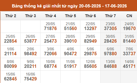 Cập nhật thống kê Giải Nhất miền Bắc trong 4 tuần qua Cập nhật thống kê Giải Nhất miền Bắc trong 4 tuần qua
