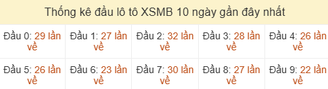 Thống kê tần suất hàng chục lô tô MB ngày 17/06/2026 Thống kê tần suất hàng chục lô tô MB ngày 17/06/2026