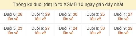 Thống kê tần suất hàng đơn vị lô tô Miền Bắc đến ngày 17/06/2026 Thống kê tần suất hàng đơn vị lô tô Miền Bắc đến ngày 17/06/2026