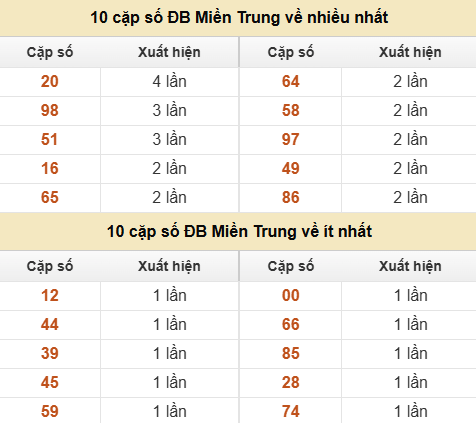 Thống kê giải đặc biệt XSMT về nhiều nhất và ít nhất ngày 18/06/2026 Thống kê giải đặc biệt XSMT về nhiều nhất và ít nhất ngày 18/06/2026