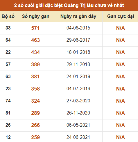 Thống kê giải đặc biệt XSQT lâu ra nhất đến ngày 18/06/2026 Thống kê giải đặc biệt XSQT lâu ra nhất đến ngày 18/06/2026
