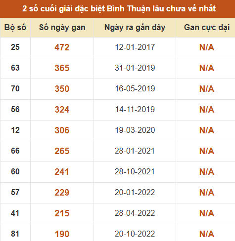 Thống kê giải đặc biệt XSBTH lâu ra nhất Thống kê giải đặc biệt XSBTH lâu ra nhất