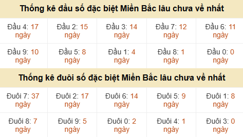 Thống kê hàng chục - hàng đơn vị GĐB miền Bắc lâu về nhất