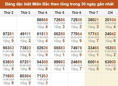 Thống kê GĐB XSMB theo tổng trong 30 ngày gần đây tính đến 18/06/2026