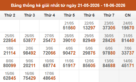 Cập nhật thống kê Giải Nhất miền Bắc trong 4 tuần qua