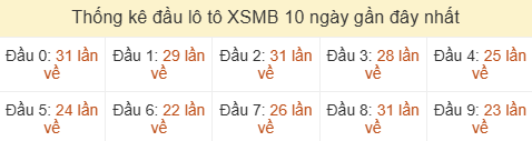 Thống kê tần suất hàng chục lô tô XSMB ngày 18/06/2026