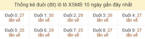 Thống kê tần suất hàng đơn vị lô tô Miền Bắc đến ngày 18/06/2026