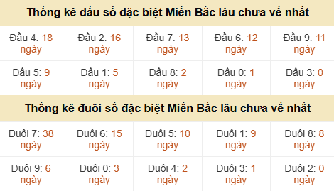 Thống kê hàng chục - hàng đơn vị GĐB miền Bắc lâu về nhất