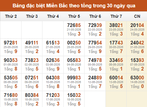 Thống kê GĐB XSMB theo tổng trong 30 ngày gần đây tính đến 19/06/2026