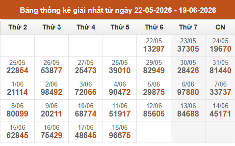 Cập nhật thống kê Giải Nhất miền Bắc trong 4 tuần qua