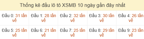 Thống kê tần suất hàng chục lô tô XSMB ngày 19/06/2026