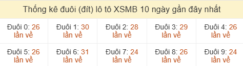 Thống kê tần suất hàng đơn vị lô tô Miền Bắc đến ngày 19/06/2026