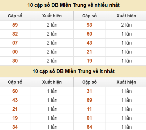 Thống kê giải đặc biệt XSMT về nhiều nhất và ít nhất ngày 19/06/2026