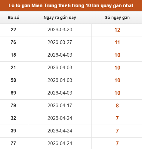 Lô tô Miền Trung thứ 6 lâu chưa xuất hiện trong 10 lần quay gần nhất