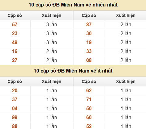 Thống kê giải đặc biệt XSMN về nhiều nhất và ít nhất ngày 19/06/2026 Thống kê giải đặc biệt XSMN về nhiều nhất và ít nhất ngày 19/06/2026