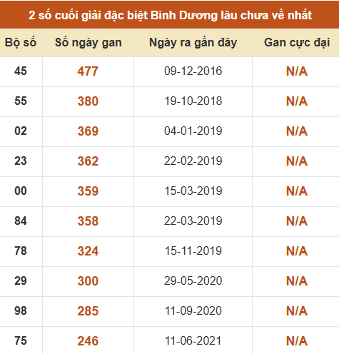 Thống kê giải đặc biệt xổ số Bình Dương lâu về nhất Thống kê giải đặc biệt xổ số Bình Dương lâu về nhất