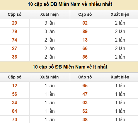 Thống kê giải đặc biệt XSMN về nhiều nhất và ít nhất ngày 21/06/2026