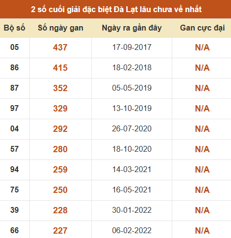 Thống kê giải đặc biệt XSDL lâu ra nhất