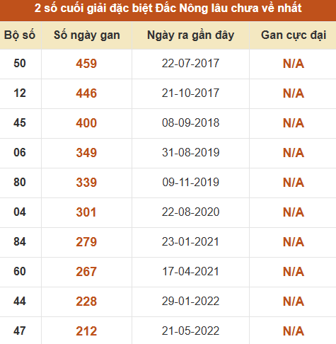 Thống kê giải đặc biệt XSDNO lâu ra nhất đến ngày 20/6 Thống kê giải đặc biệt XSDNO lâu ra nhất đến ngày 20/6