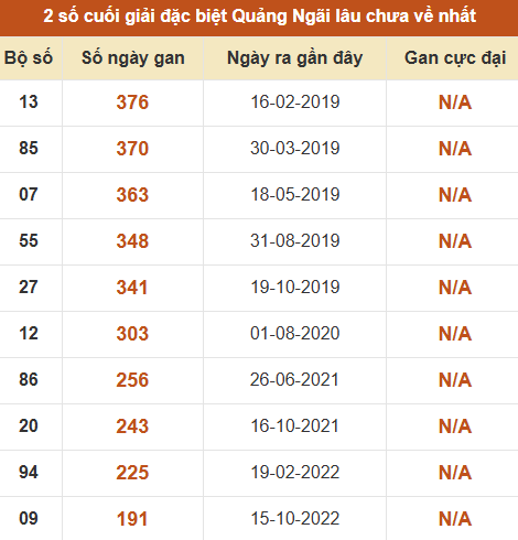 Thống kê giải đặc biệt XSQNG lâu ra nhất đến ngày 20/6 Thống kê giải đặc biệt XSQNG lâu ra nhất đến ngày 20/6