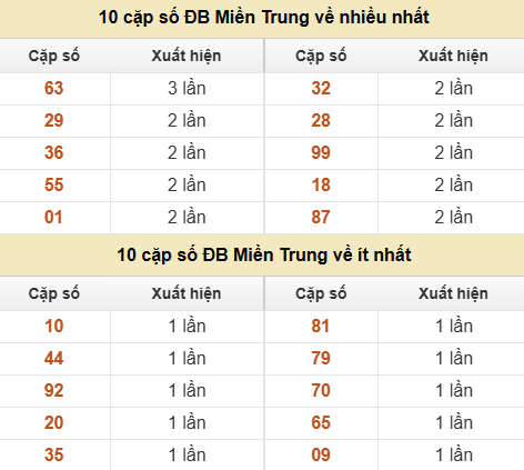 Thống kê giải đặc biệt XSMT về nhiều nhất và ít nhất ngày 20/06/2026 Thống kê giải đặc biệt XSMT về nhiều nhất và ít nhất ngày 20/06/2026