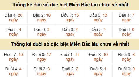 Thống kê hàng chục - hàng đơn vị GĐB miền Bắc lâu về nhất