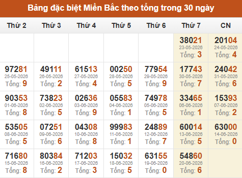 Thống kê GĐB XSMB theo tổng trong 30 ngày gần đây tính đến 21/06/2026