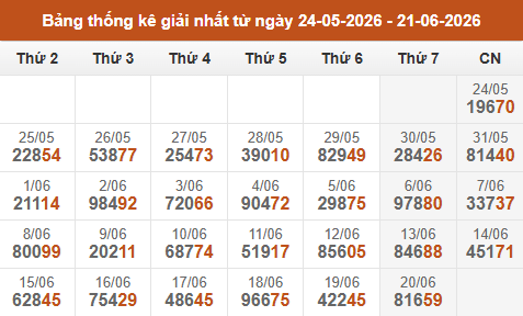 Cập nhật thống kê Giải Nhất miền Bắc trong 4 tuần qua