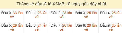 Thống kê tần suất hàng chục lô tô XSMB ngày 21/06/2026