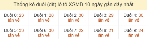 Thống kê tần suất hàng đơn vị lô tô Miền Bắc đến ngày 21/06/2026