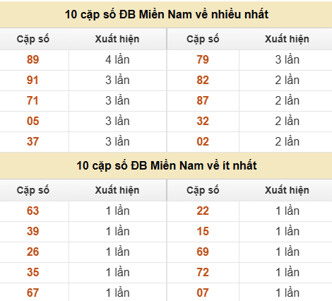 Thống kê giải đặc biệt XSMN về nhiều nhất và ít nhất ngày 20/06/2026 Thống kê giải đặc biệt XSMN về nhiều nhất và ít nhất ngày 20/06/2026