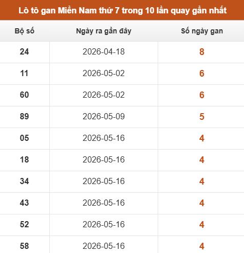 Loto XSMN thứ 7 lâu chưa về trong 10 lần quay gần nhất Loto XSMN thứ 7 lâu chưa về trong 10 lần quay gần nhất