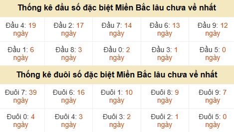 Thống kê hàng chục - hàng đơn vị GĐB miền Bắc lâu về nhất Thống kê hàng chục - hàng đơn vị GĐB miền Bắc lâu về nhất
