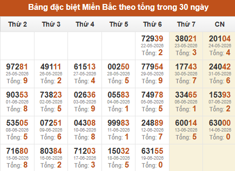 Thống kê GĐB XSMB theo tổng trong 30 ngày gần đây tính đến 20/06/2026 Thống kê GĐB XSMB theo tổng trong 30 ngày gần đây tính đến 20/06/2026
