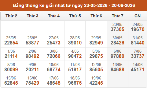 Cập nhật thống kê Giải Nhất miền Bắc trong 4 tuần qua Cập nhật thống kê Giải Nhất miền Bắc trong 4 tuần qua